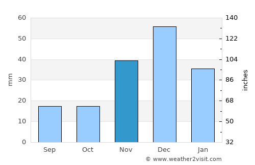 Euclides da Cunha average rain in November
