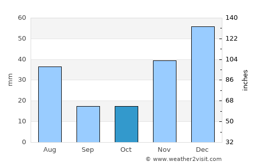 Euclides da Cunha average rain in October