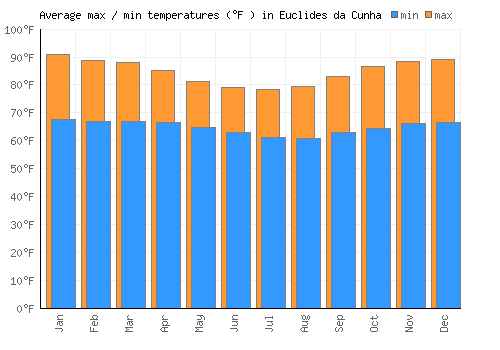 Euclides da Cunha average minimum / maximum temperatures (Fahrenheit)