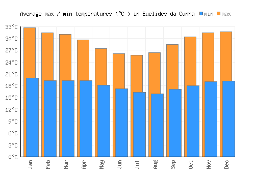 Euclides da Cunha average minimum / maximum temperatures (Celsius)