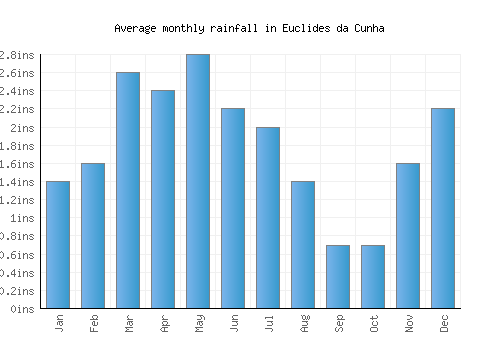 Euclides da Cunha monthly rainfall chart (inches)