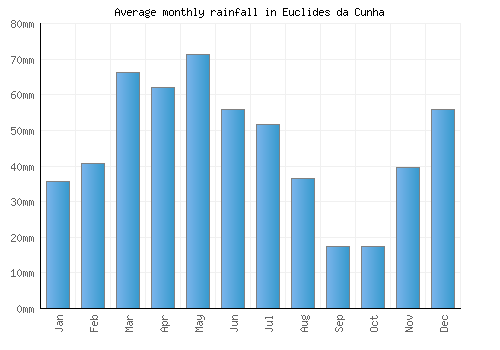 Euclides da Cunha monthly rainfall chart (mm)