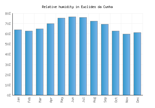 Euclides da Cunha relative humidity averages