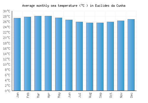 Euclides da Cunha average sea temperature chart (Celsius)