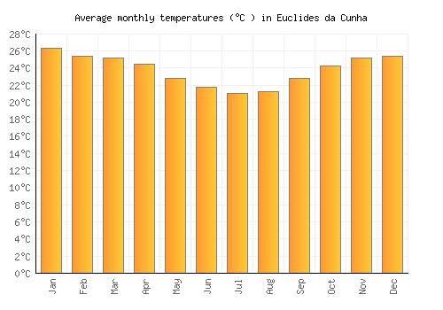 Euclides da Cunha average temperature chart (Celsius)
