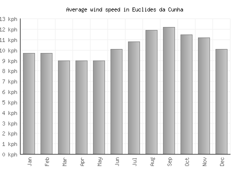 Euclides da Cunha average winspeed by month (km/h)