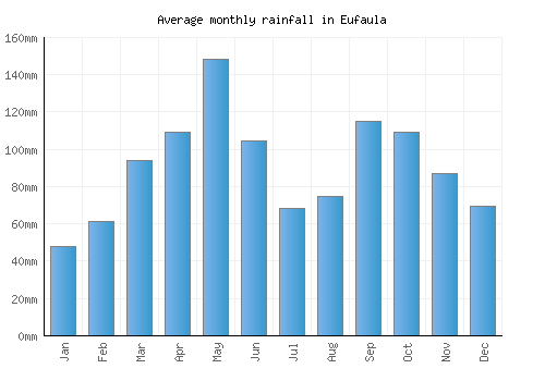 Eufaula monthly rainfall chart (mm)