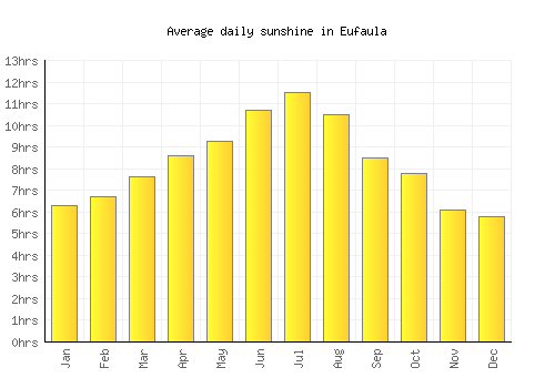 Eufaula average daily sunshine chart