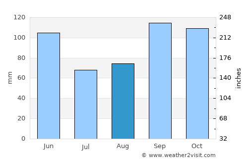 Eufaula average rain in August