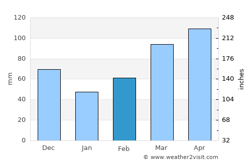 Eufaula average rain in February