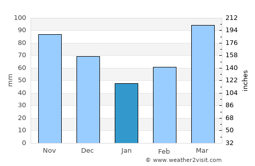 Eufaula average rain in January