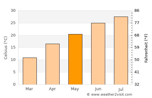 Eufaula average temperature in May