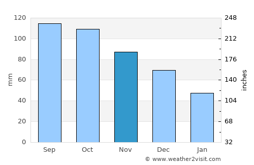Eufaula average rain in November