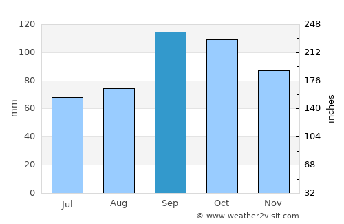 Eufaula average rain in September