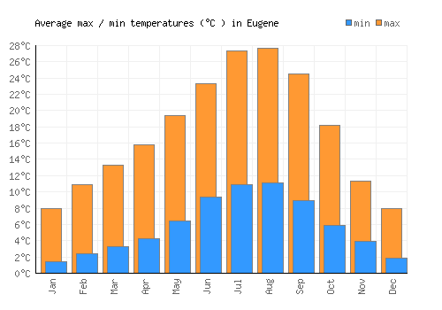Eugene average minimum / maximum temperatures (Celsius)