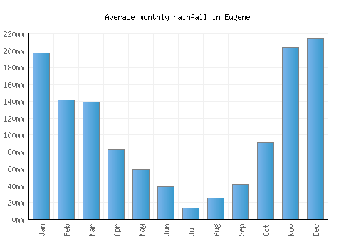 Eugene monthly rainfall chart (mm)
