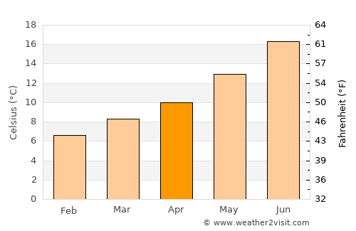 Eugene average temperature in April