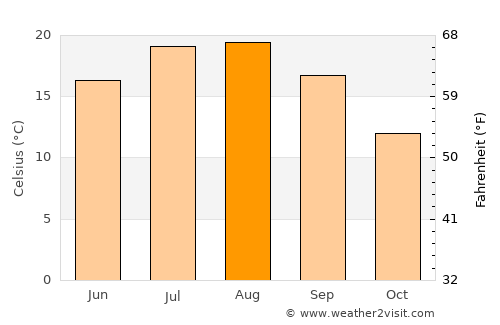 Eugene average temperature in August