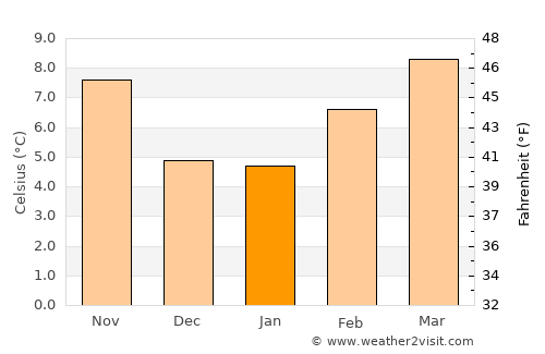 Eugene average temperature in January
