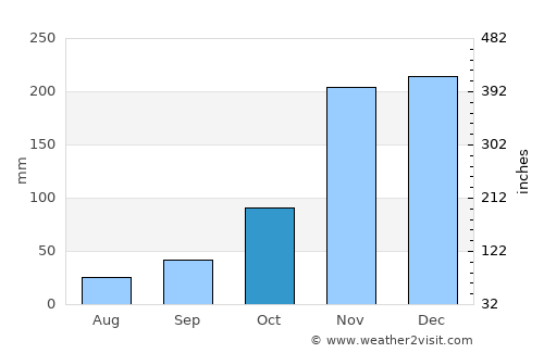 Eugene average rain in October
