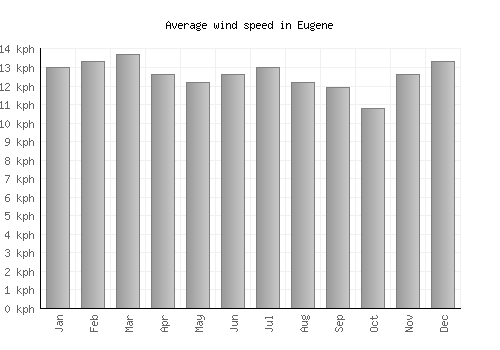 Eugene average winspeed by month (km/h)
