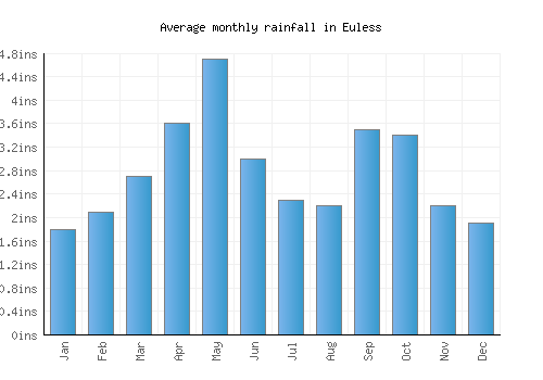 Euless monthly rainfall chart (inches)