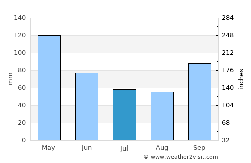Euless average rain in July