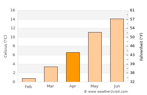 Eupen average temperature in April