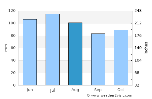 Eupen average rain in August