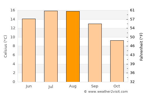 Eupen average temperature in August