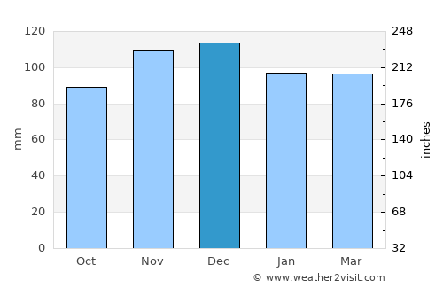 Eupen average rain in December
