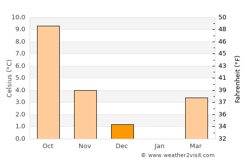 Eupen average temperature in December