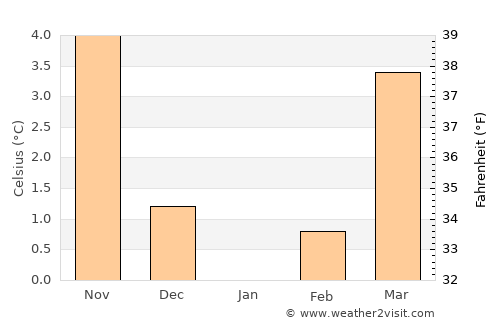 Eupen average temperature in January