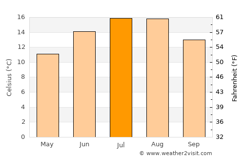 Eupen average temperature in July