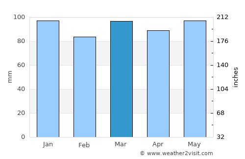 Eupen average rain in March