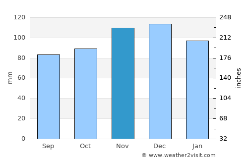 Eupen average rain in November