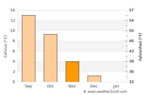 Eupen average temperature in November