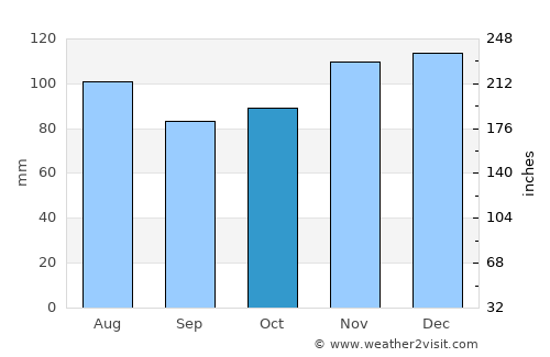 Eupen average rain in October