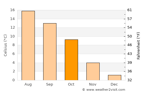 Eupen average temperature in October