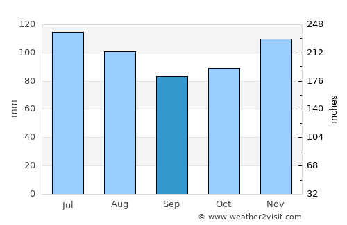 Eupen average rain in September