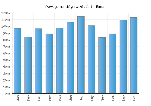 Eupen monthly rainfall chart (mm)
