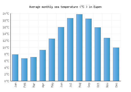 Eupen average sea temperature chart (Celsius)