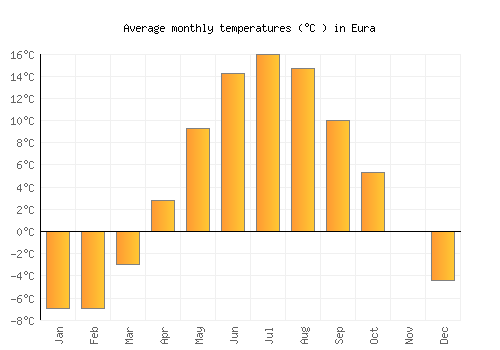 Eura average temperature chart (Celsius)