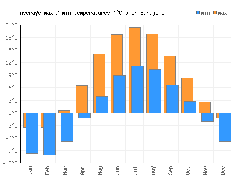 Eurajoki average minimum / maximum temperatures (Celsius)