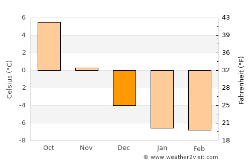 Eurajoki average temperature in December