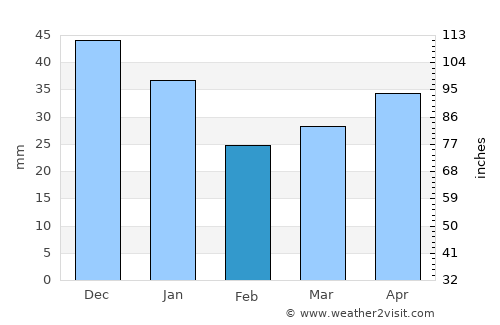 Eurajoki average rain in February
