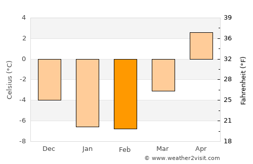 Eurajoki average temperature in February
