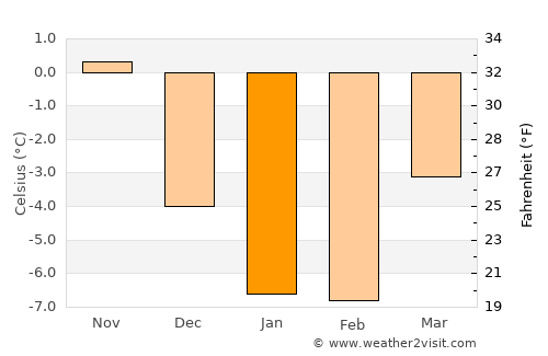 Eurajoki average temperature in January