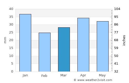 Eurajoki average rain in March