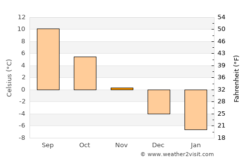 Eurajoki average temperature in November